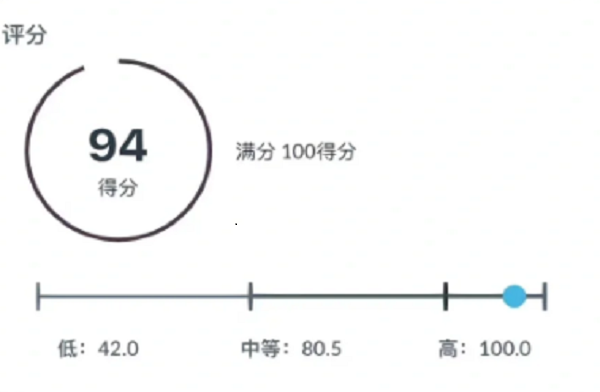 英国经济学成绩