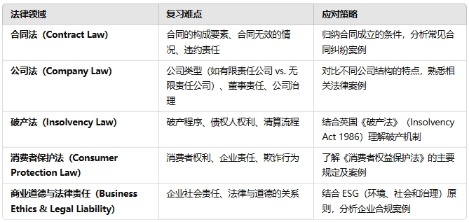利物浦大学ACFI211考试辅导